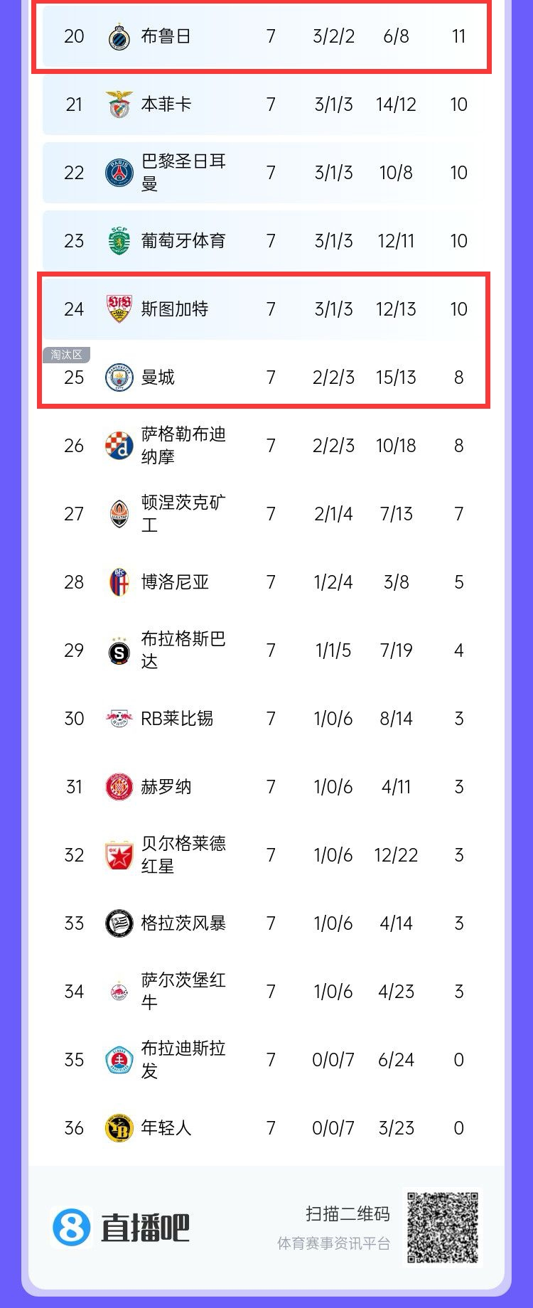  你咋到这来了淘汰区仅曼城净胜球为正 附加赛区2队净胜球为负