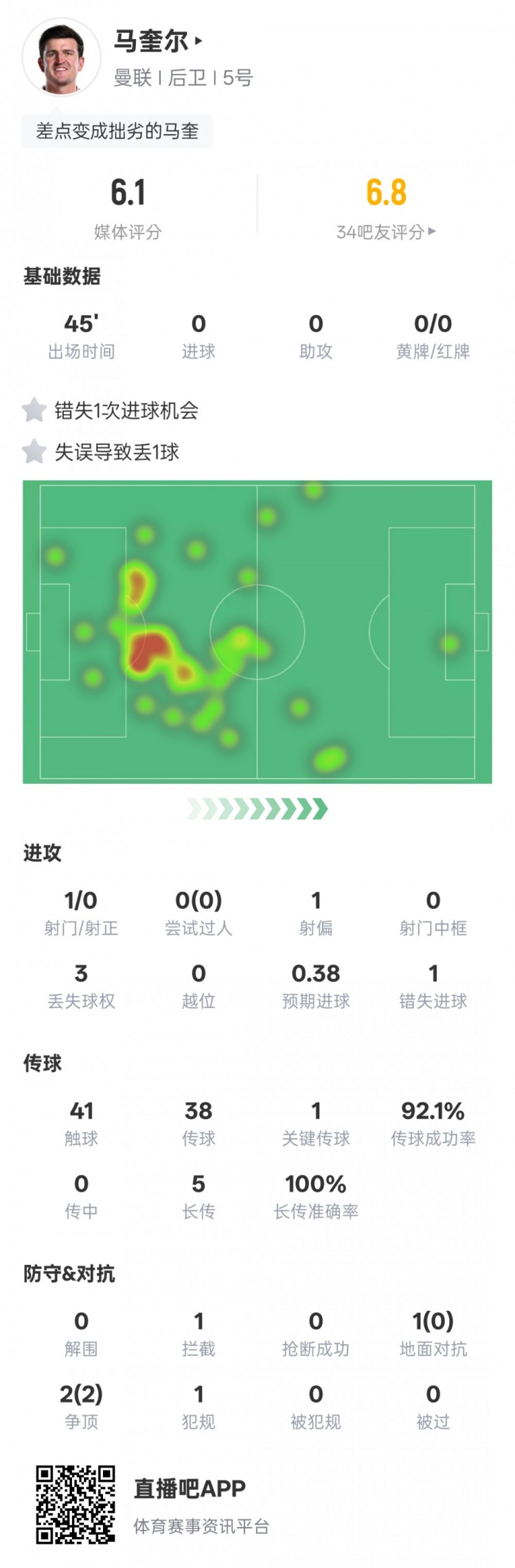  马奎尔本场数据：错失1次进球机会&1次失误致丢球，评分6.1