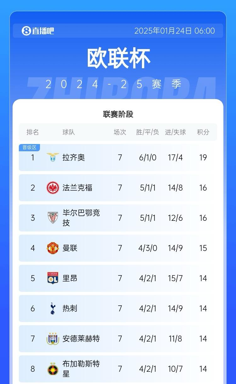 好起来了！曼联欧联开局三连平排第21，如今四连胜升至第4