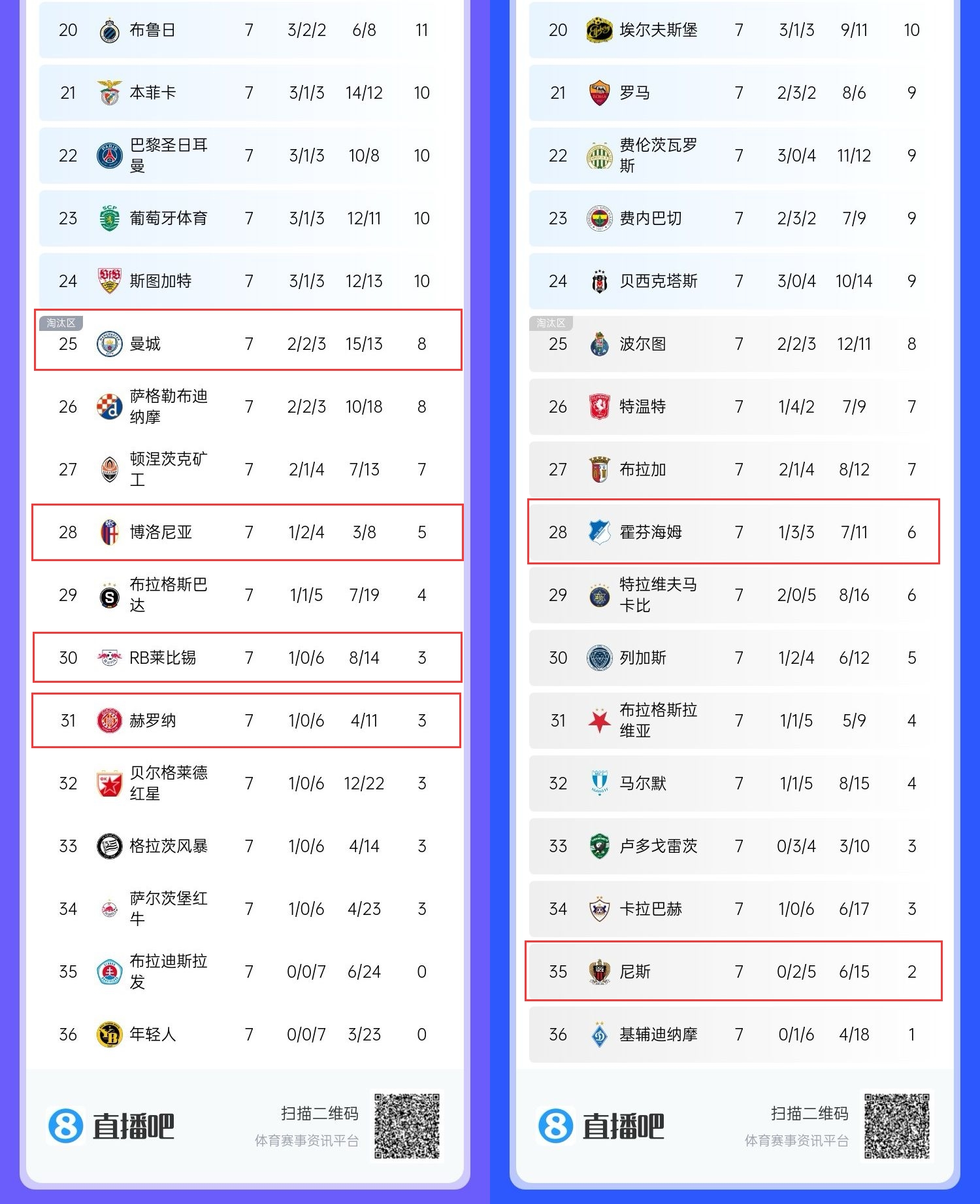  欧战7轮后6家五大联赛球队位于淘汰区：曼城领衔，多队已出局