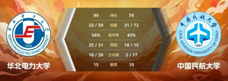  CUBAL-魏丹香伊25分 魏丁宜22+6  华北电力轻取中国民航